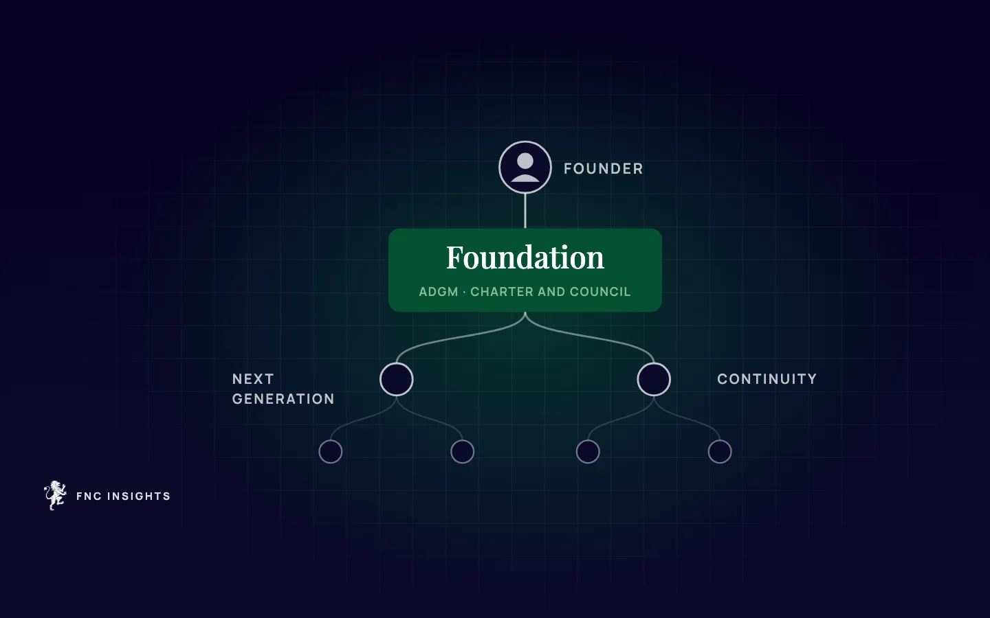 Illustration: a founder linked through an ADGM foundation, its charter and council, to the next generation