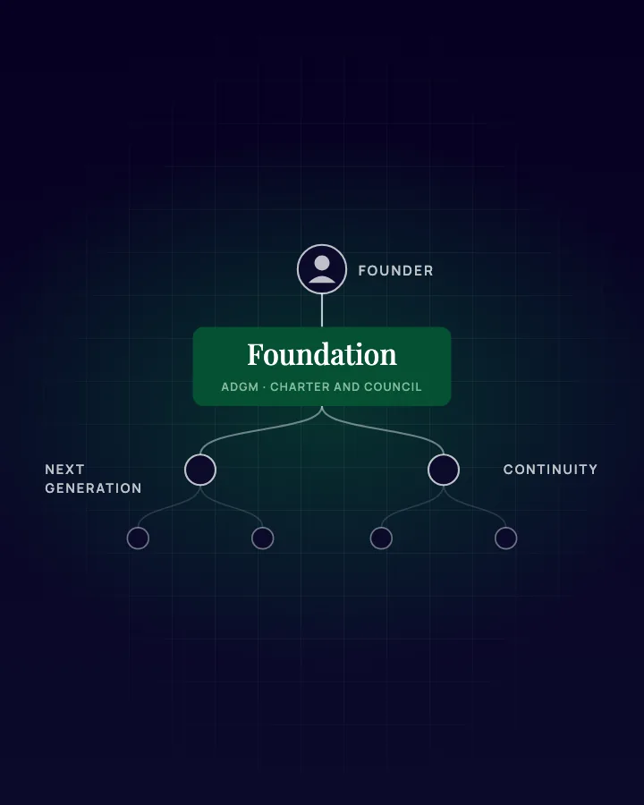 Illustration: a founder linked through an ADGM foundation, its charter and council, to the next generation