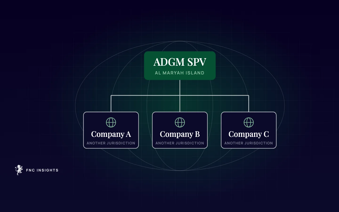 Diagram: an ADGM special purpose vehicle on Al Maryah Island owning three companies in other jurisdictions