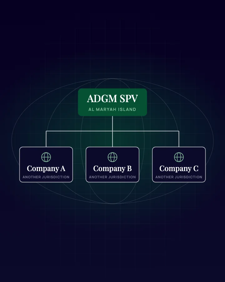 Diagram: an ADGM special purpose vehicle on Al Maryah Island owning three companies in other jurisdictions