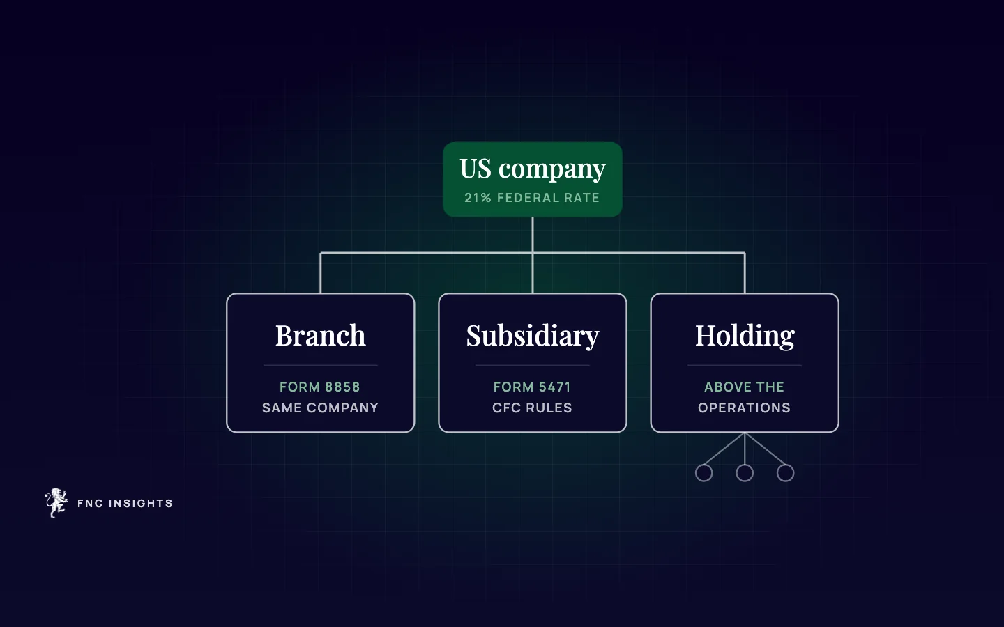 Diagram: a US company expanding abroad through a branch on Form 8858, a subsidiary on Form 5471, or a separate holding company