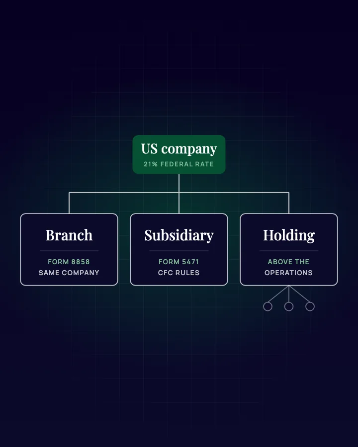 Diagram: a US company expanding abroad through a branch on Form 8858, a subsidiary on Form 5471, or a separate holding company