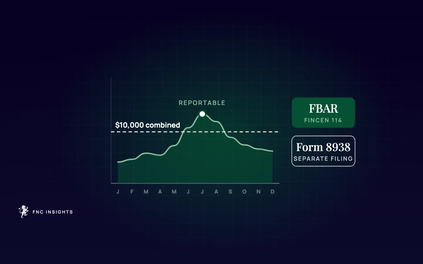 Chart illustration: combined foreign account balances crossing the $10,000 FBAR threshold, with Form 8938 as a separate filing