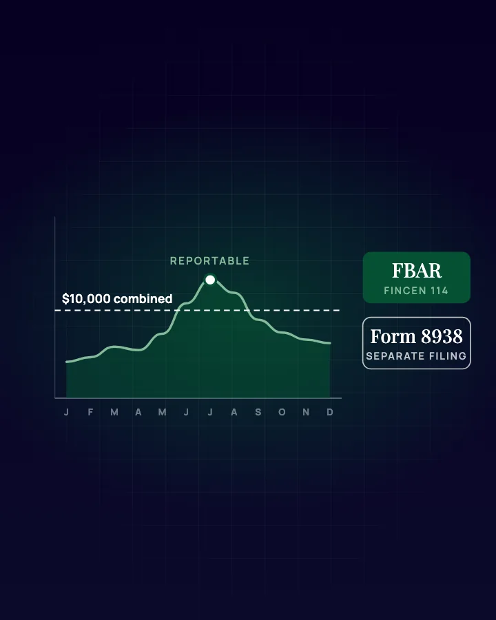 Chart illustration: combined foreign account balances crossing the $10,000 FBAR threshold, with Form 8938 as a separate filing