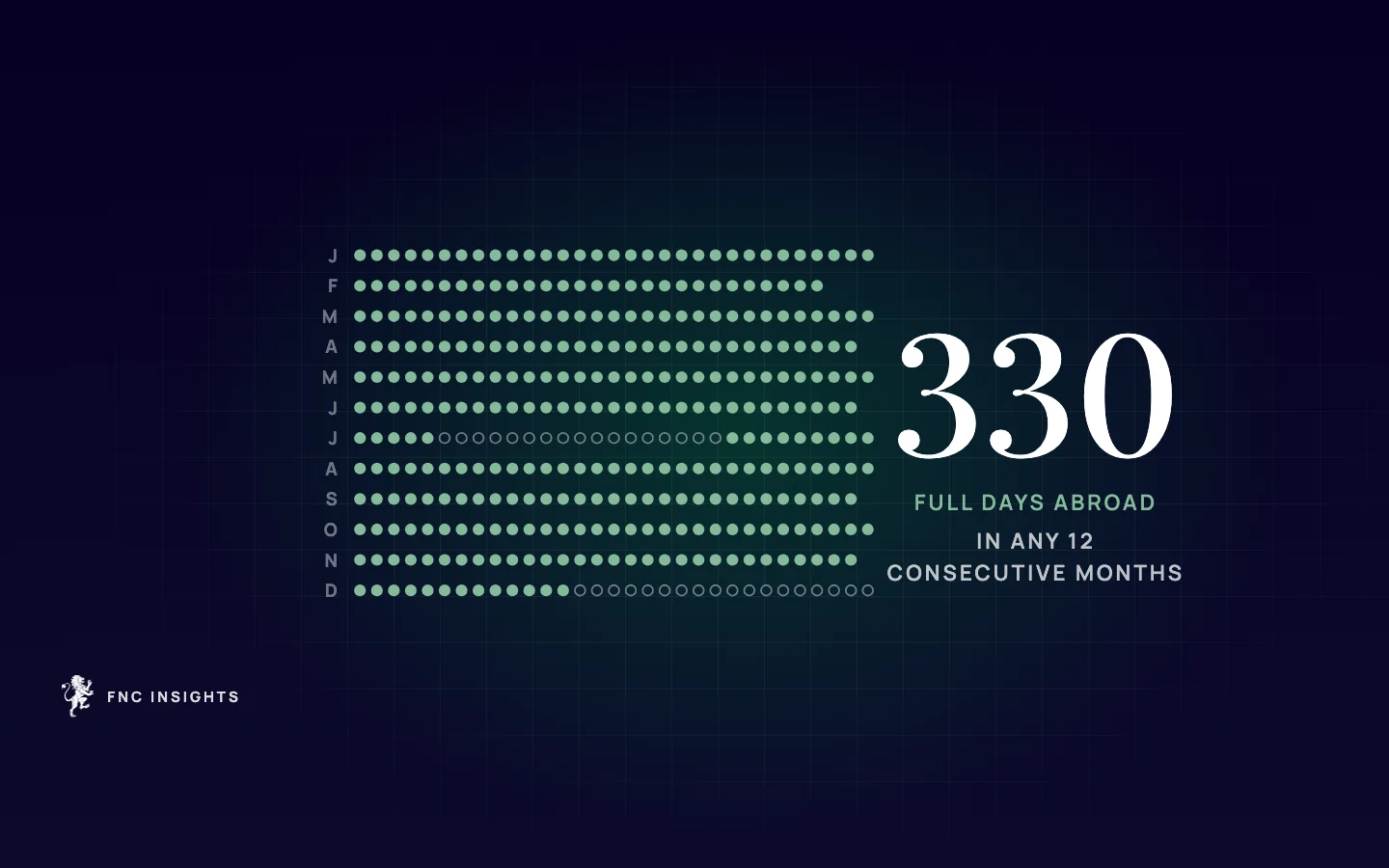 Illustration: a year of 365 days with 330 full days abroad highlighted