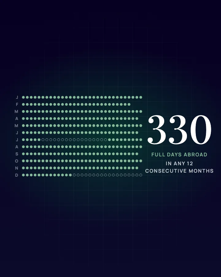 Illustration: a year of 365 days with 330 full days abroad highlighted