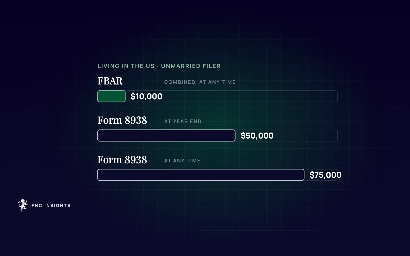 Chart illustration: FBAR at $10,000 combined and Form 8938 at $50,000 and $75,000 for an unmarried filer living in the US