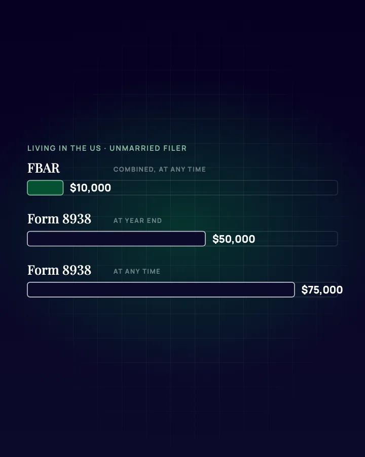 Chart illustration: FBAR at $10,000 combined and Form 8938 at $50,000 and $75,000 for an unmarried filer living in the US