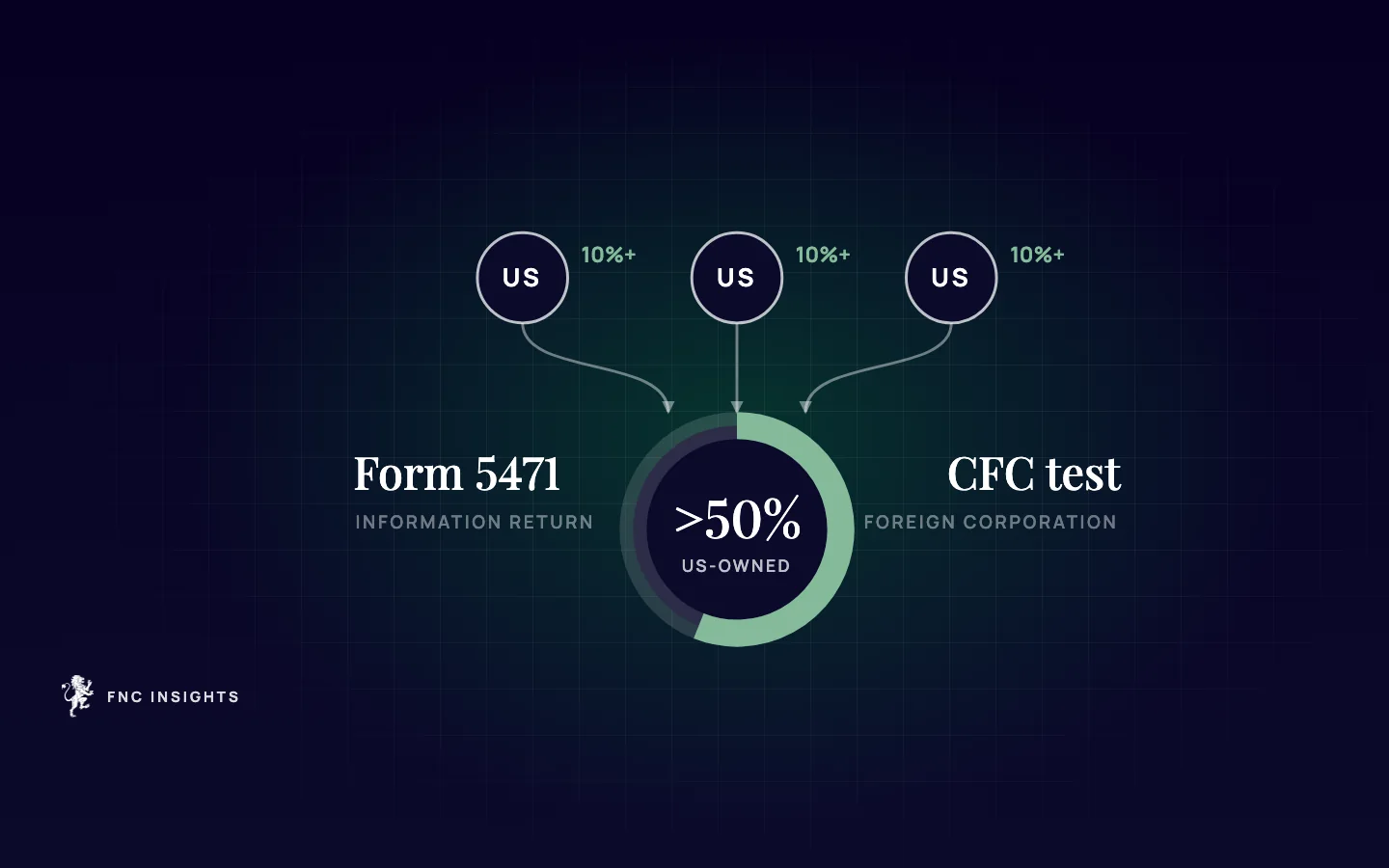Diagram: US shareholders of 10% or more together owning more than 50% of a foreign corporation, the CFC test, with Form 5471 as the information return