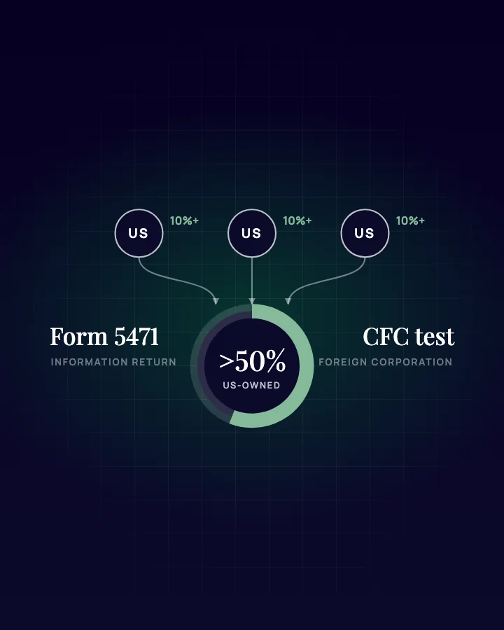 Diagram: US shareholders of 10% or more together owning more than 50% of a foreign corporation, the CFC test, with Form 5471 as the information return