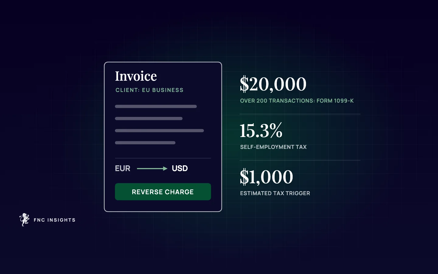 Illustration: an invoice to an EU business client under the reverse charge, beside the $20,000 Form 1099-K threshold and 15.3% self-employment tax