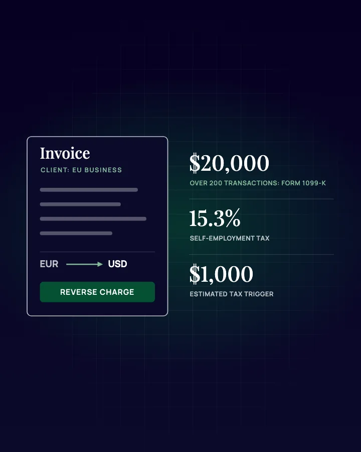 Illustration: an invoice to an EU business client under the reverse charge, beside the $20,000 Form 1099-K threshold and 15.3% self-employment tax