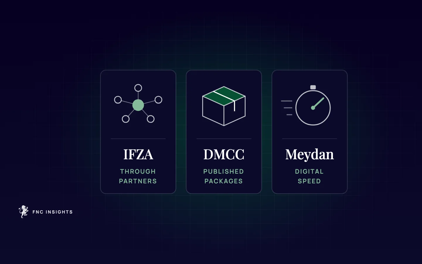 Illustration comparing three Dubai free zones: IFZA through partners, DMCC published packages, Meydan digital speed
