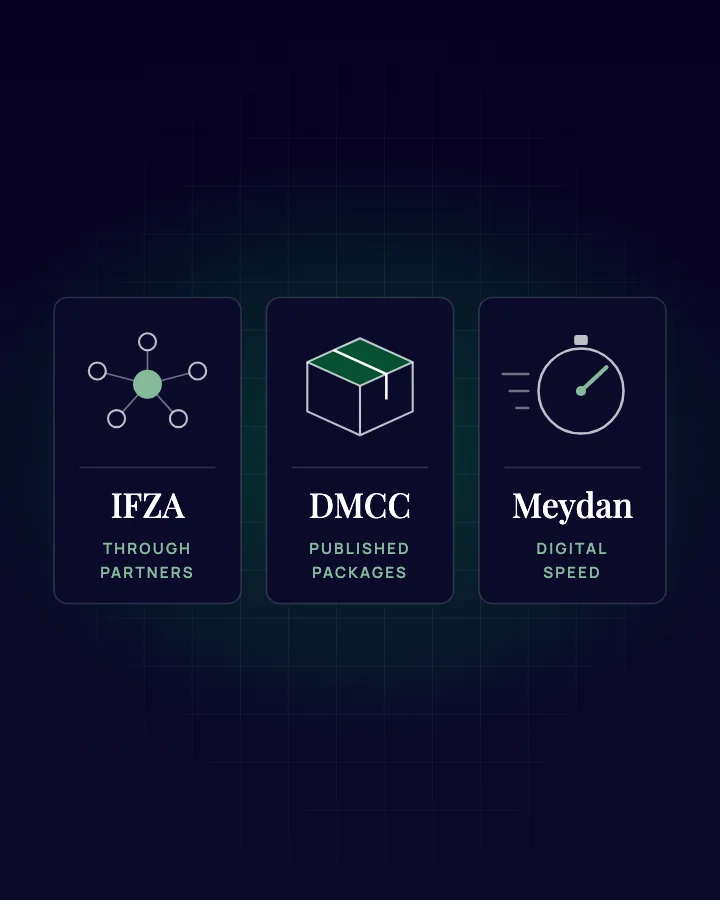 Illustration comparing three Dubai free zones: IFZA through partners, DMCC published packages, Meydan digital speed