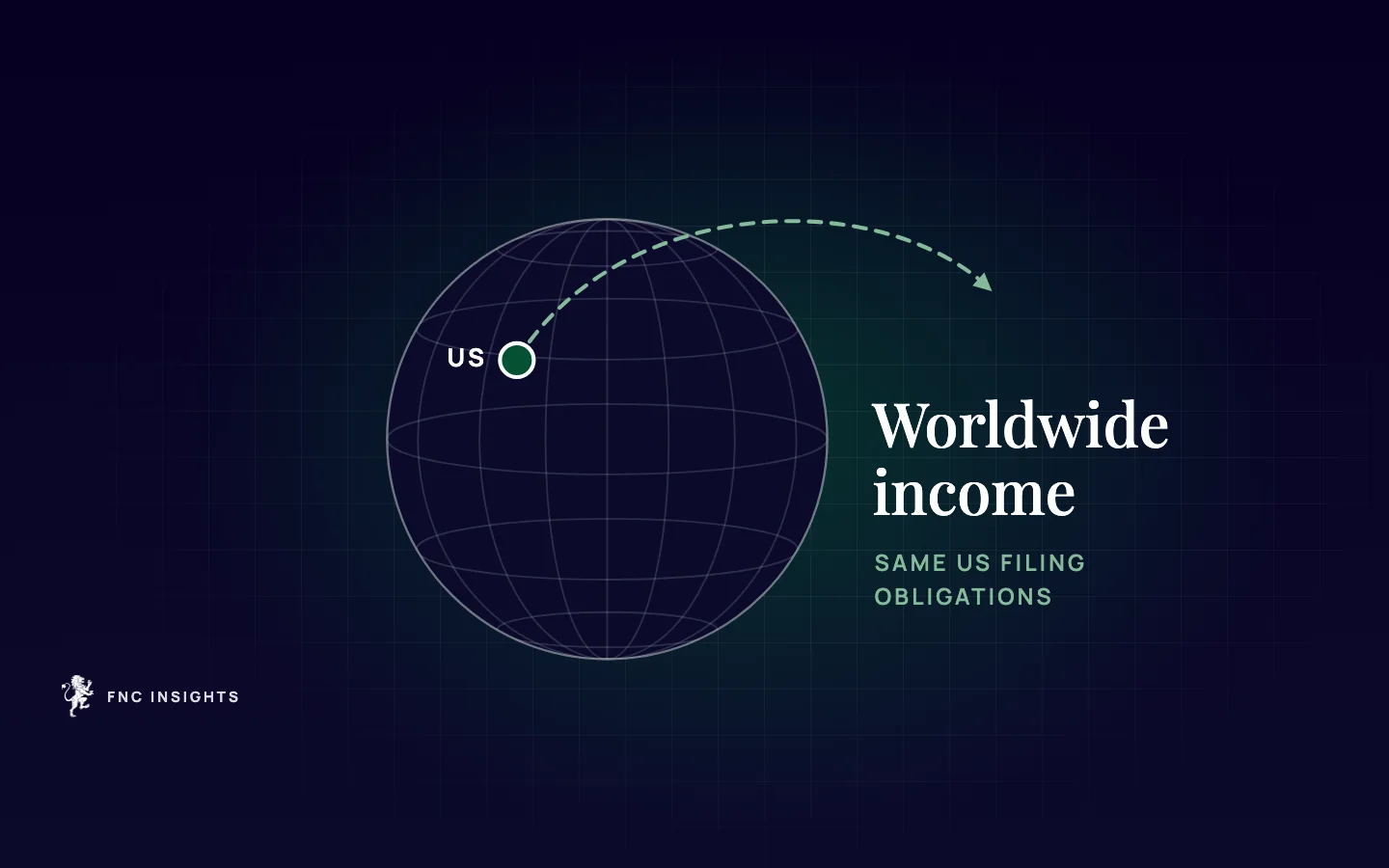 Illustration: a globe with a dashed route leaving the United States, marked same US filing obligations