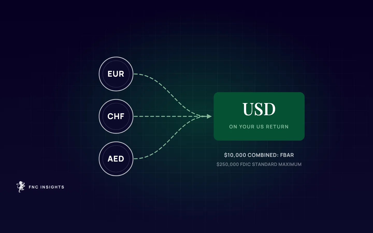 Illustration: euro, Swiss franc and dirham balances converging into US dollars on your tax return