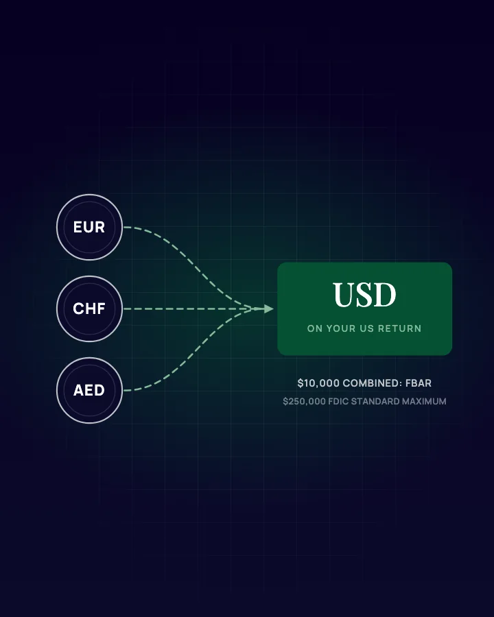 Illustration: euro, Swiss franc and dirham balances converging into US dollars on your tax return