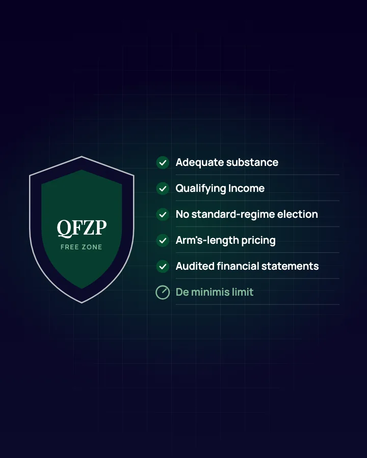 Checklist illustration: six qualifying free zone person conditions, from adequate substance to the de minimis limit