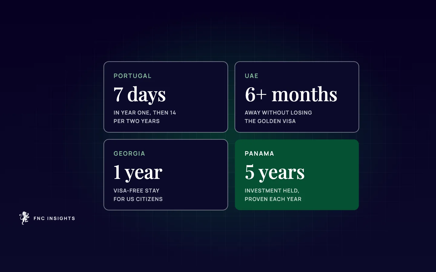 Illustration: four residence routes compared, 7 days in Portugal, time away on a UAE Golden visa, a visa-free year in Georgia and 5 years invested in Panama