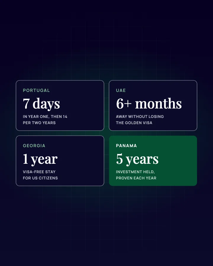 Illustration: four residence routes compared, 7 days in Portugal, time away on a UAE Golden visa, a visa-free year in Georgia and 5 years invested in Panama