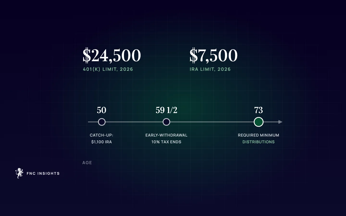 Timeline illustration: retirement ages 50, 59 1/2 and 73, with 2026 limits of $24,500 for a 401(k) and $7,500 for an IRA