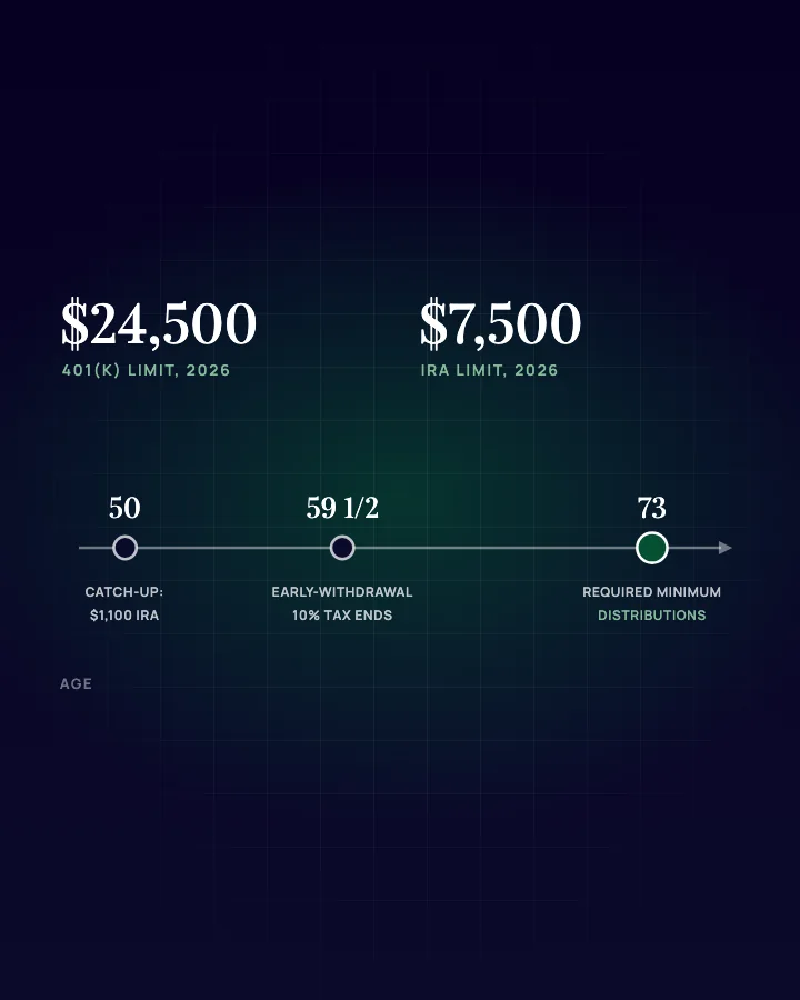 Timeline illustration: retirement ages 50, 59 1/2 and 73, with 2026 limits of $24,500 for a 401(k) and $7,500 for an IRA