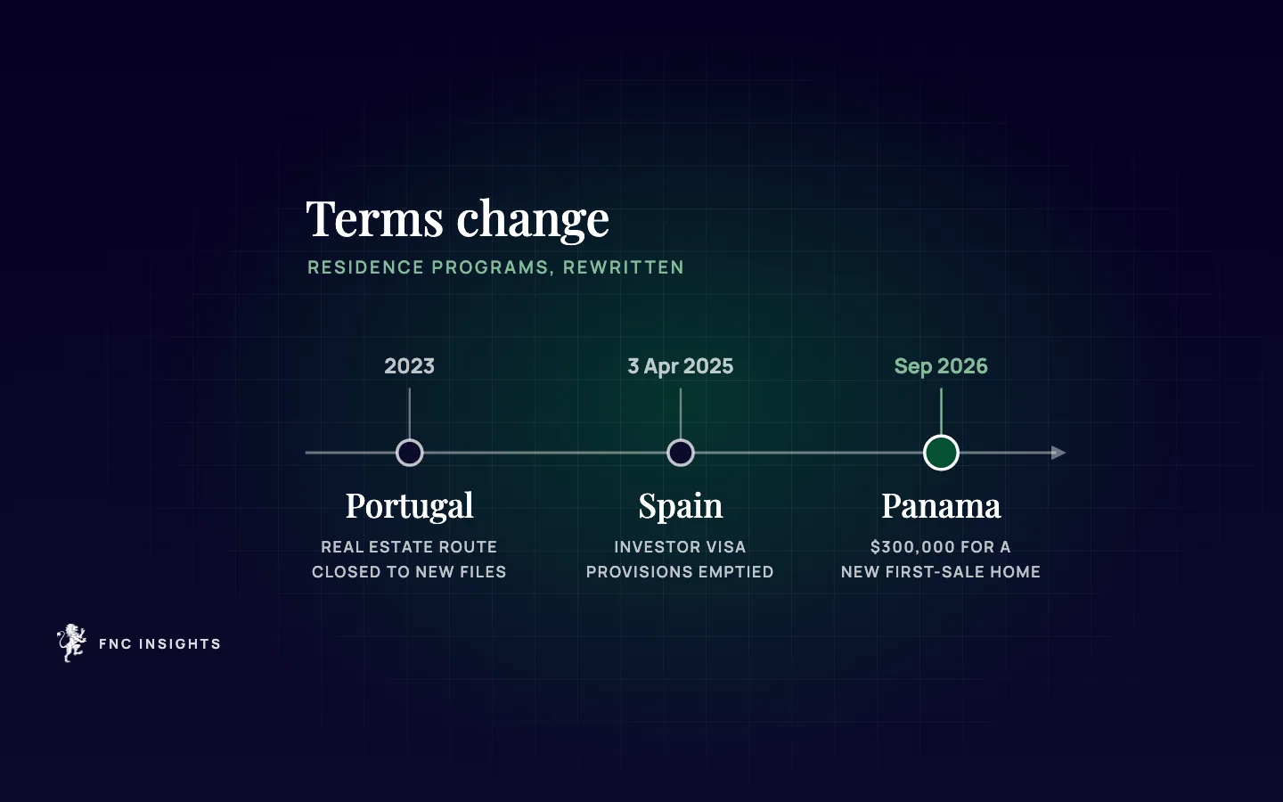 Timeline illustration: residence program changes in Portugal in 2023, Spain on 3 April 2025 and Panama in September 2026