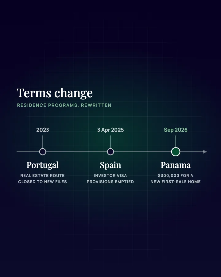 Timeline illustration: residence program changes in Portugal in 2023, Spain on 3 April 2025 and Panama in September 2026