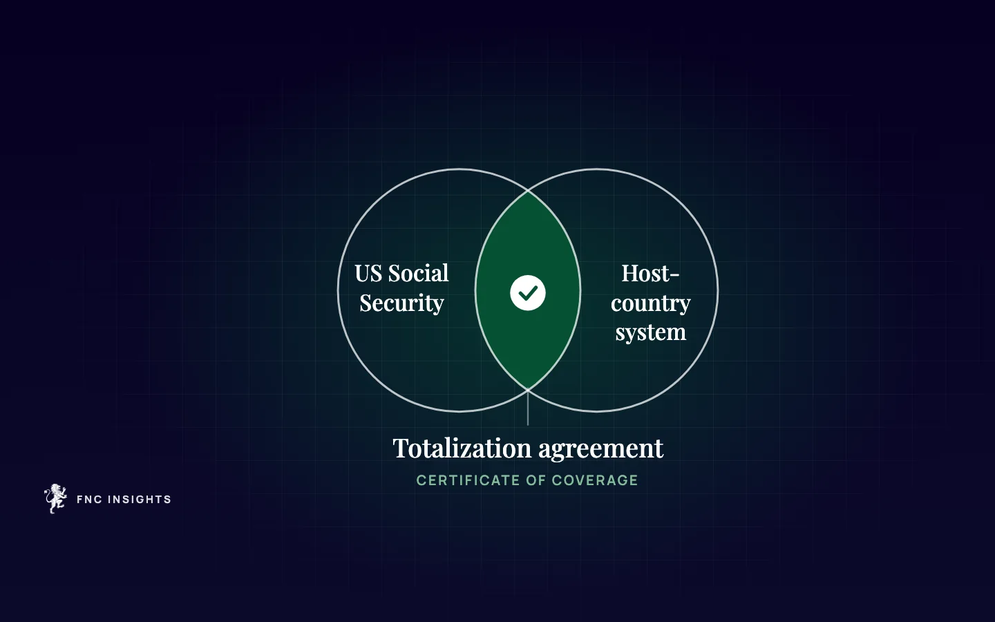 Diagram: US Social Security and a host-country system overlapping in a totalization agreement, with a certificate of coverage