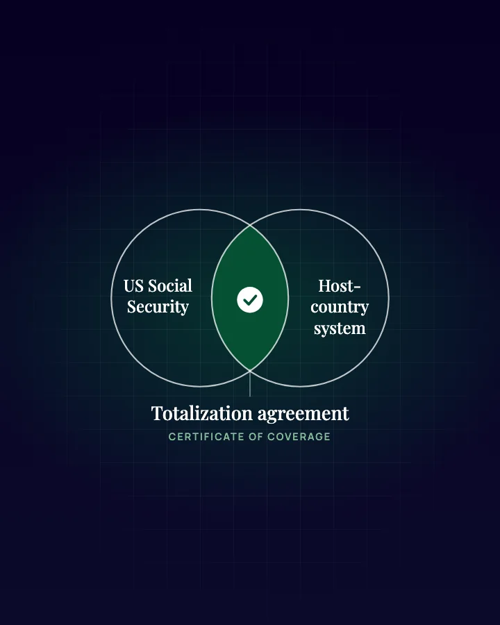 Diagram: US Social Security and a host-country system overlapping in a totalization agreement, with a certificate of coverage