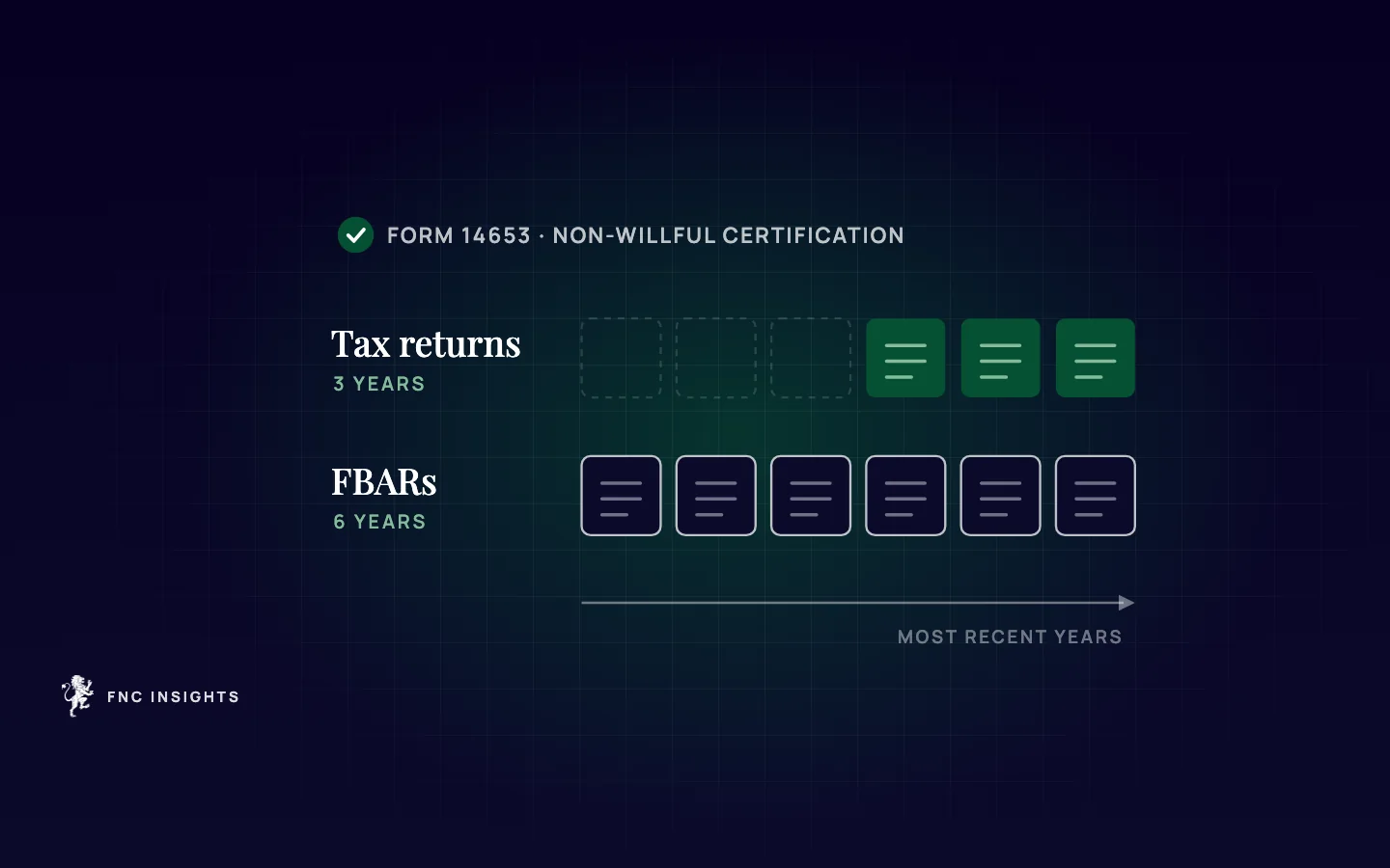 Diagram: three years of tax returns and six years of FBARs filed with a Form 14653 non-willful certification