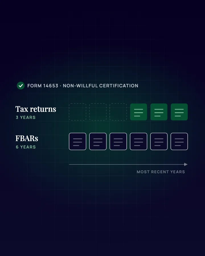 Diagram: three years of tax returns and six years of FBARs filed with a Form 14653 non-willful certification