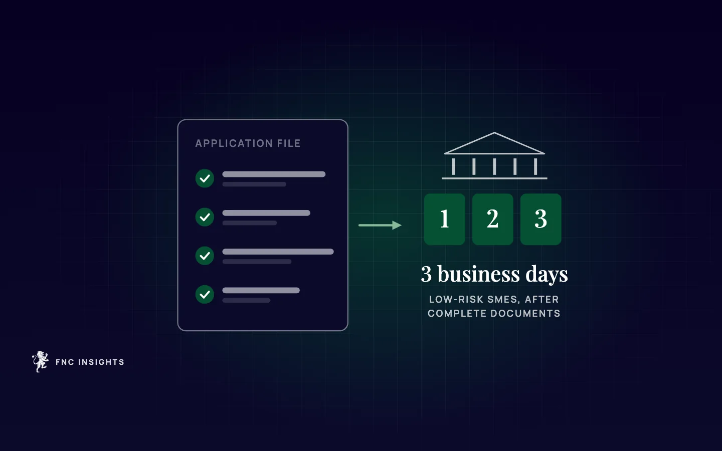 Illustration: a corporate bank document checklist leading to a three-business-day window once documents are complete