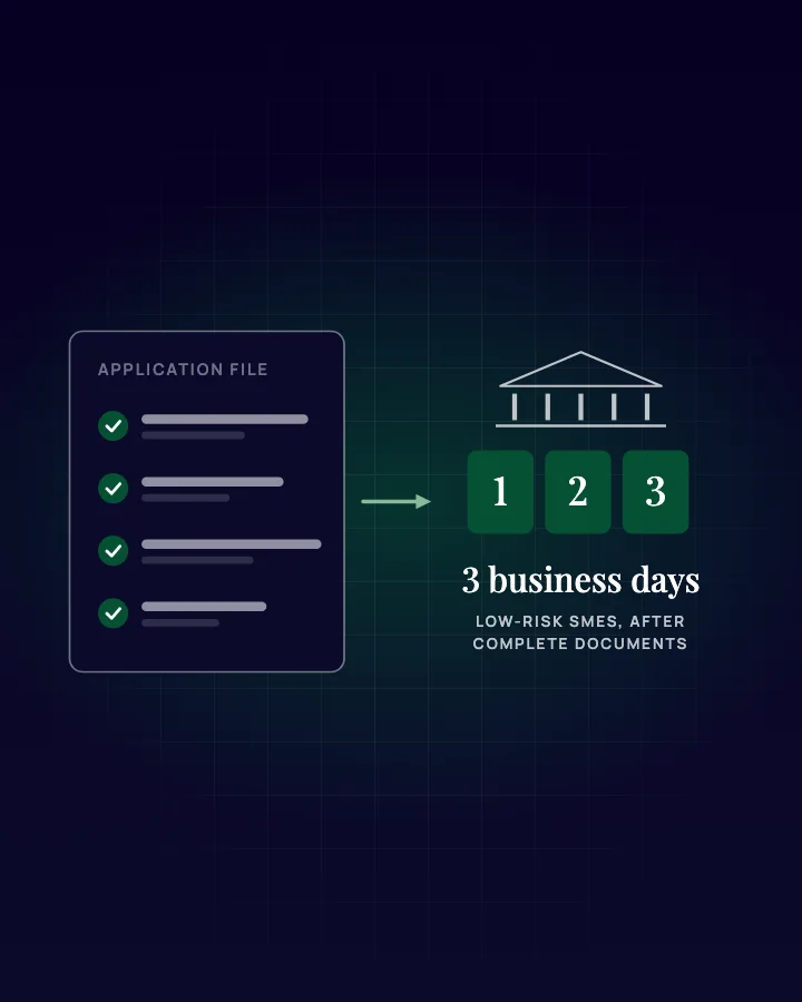 Illustration: a corporate bank document checklist leading to a three-business-day window once documents are complete