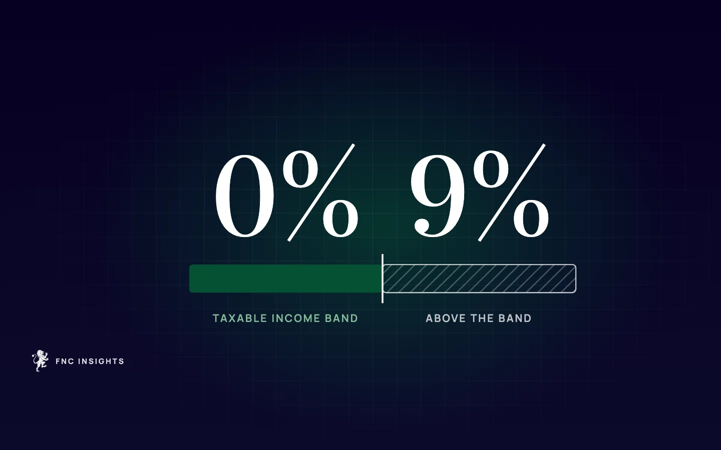 Chart illustration: UAE taxable income split between a 0% band and 9% on income above it