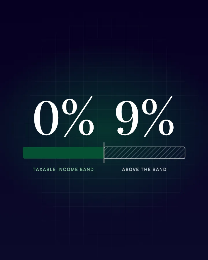 Chart illustration: UAE taxable income split between a 0% band and 9% on income above it