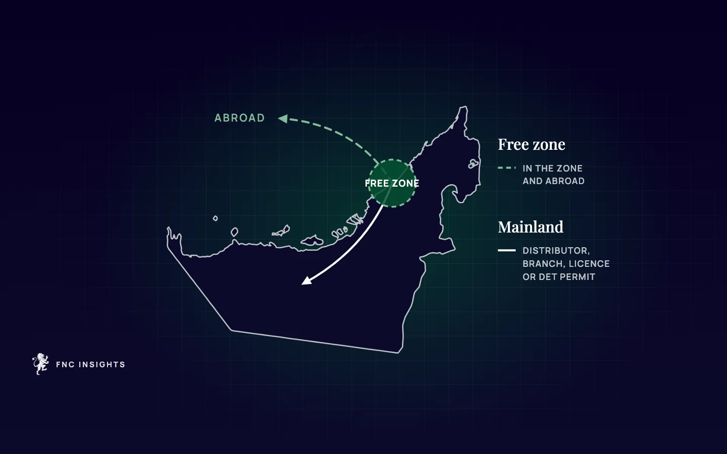 Map illustration of the UAE: a free zone boundary, trade abroad, and routes into the mainland market