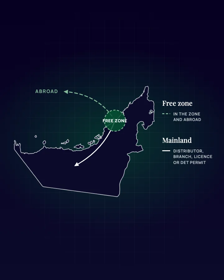 Map illustration of the UAE: a free zone boundary, trade abroad, and routes into the mainland market