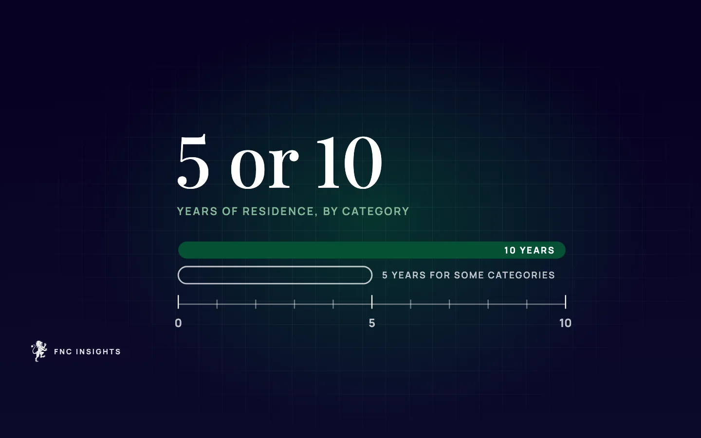 Timeline illustration: UAE Golden Visa residence of five or ten years depending on the category