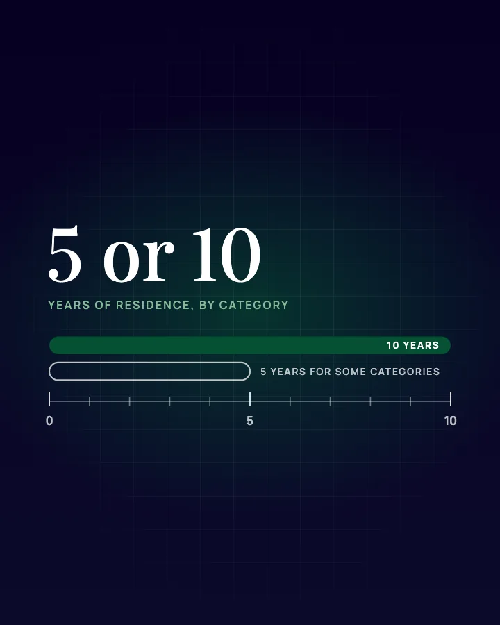 Timeline illustration: UAE Golden Visa residence of five or ten years depending on the category