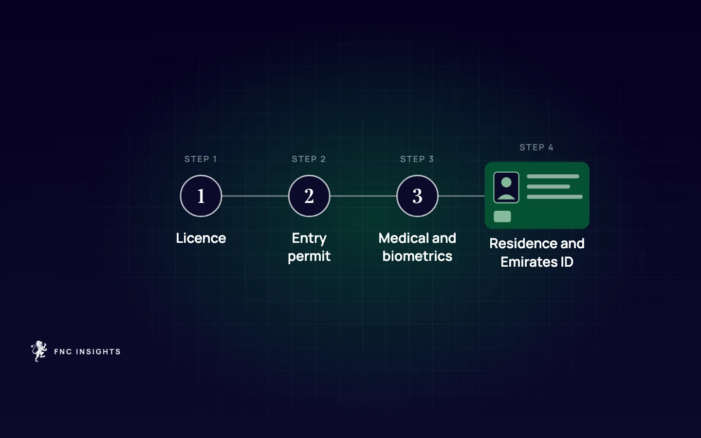 Diagram: four steps from company licence to entry permit, medical and biometrics, then residence and Emirates ID