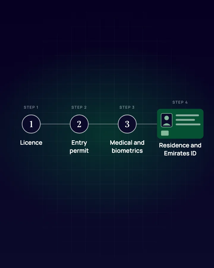 Diagram: four steps from company licence to entry permit, medical and biometrics, then residence and Emirates ID