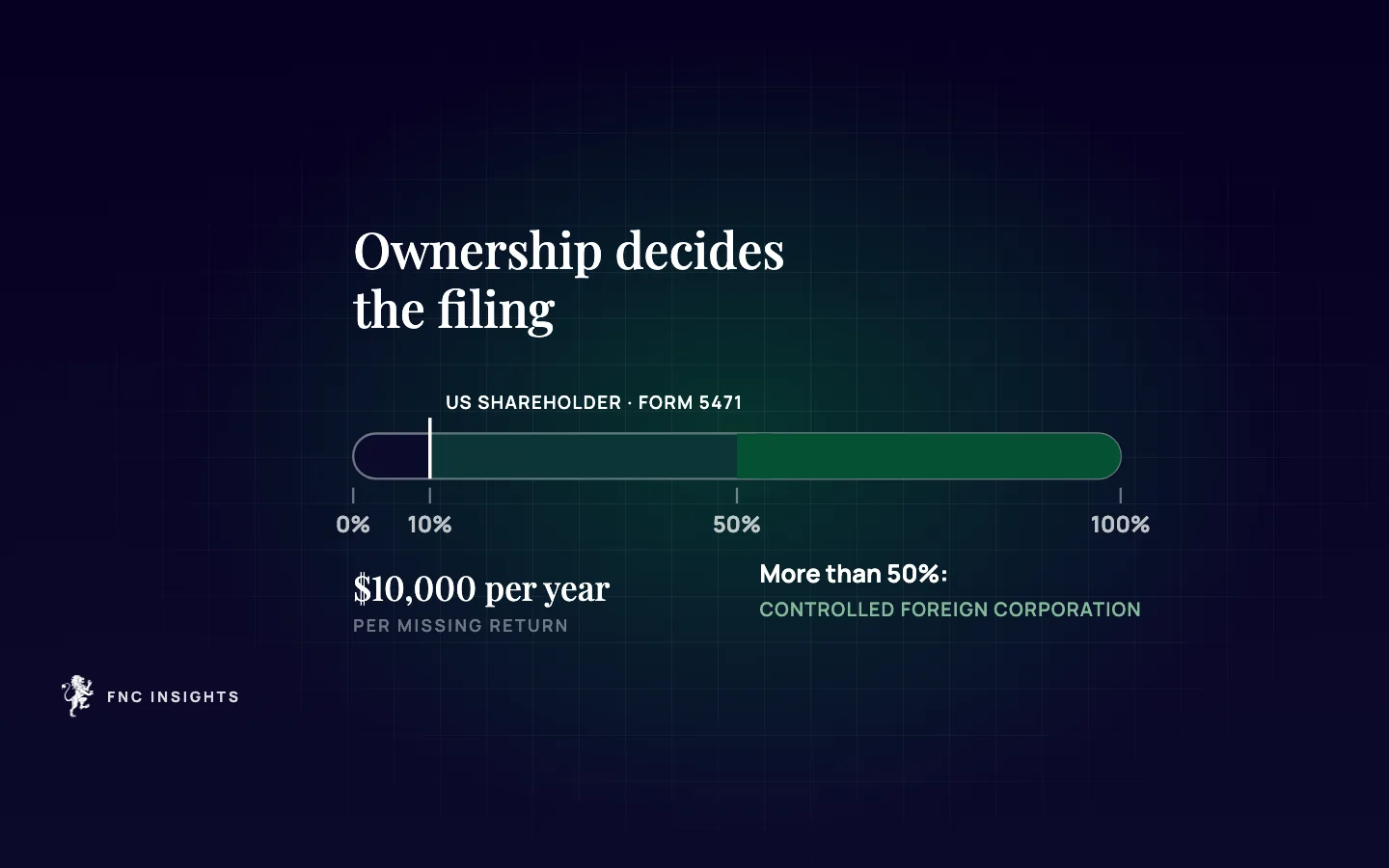 Chart illustration: a foreign company ownership scale marking 10% for a US shareholder and more than 50% for a controlled foreign corporation