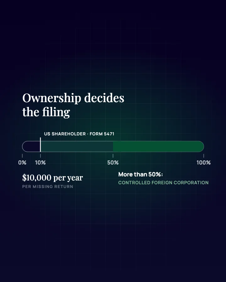 Chart illustration: a foreign company ownership scale marking 10% for a US shareholder and more than 50% for a controlled foreign corporation